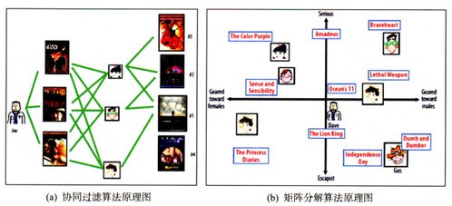 矩陣分解與FM模型在推薦系統(tǒng)中的應(yīng)用